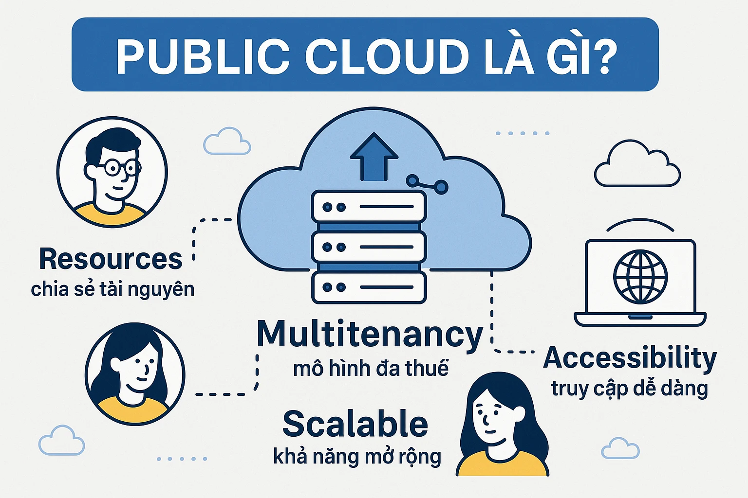 Public Cloud là gì? Các đặc điểm của đám mây công cộng