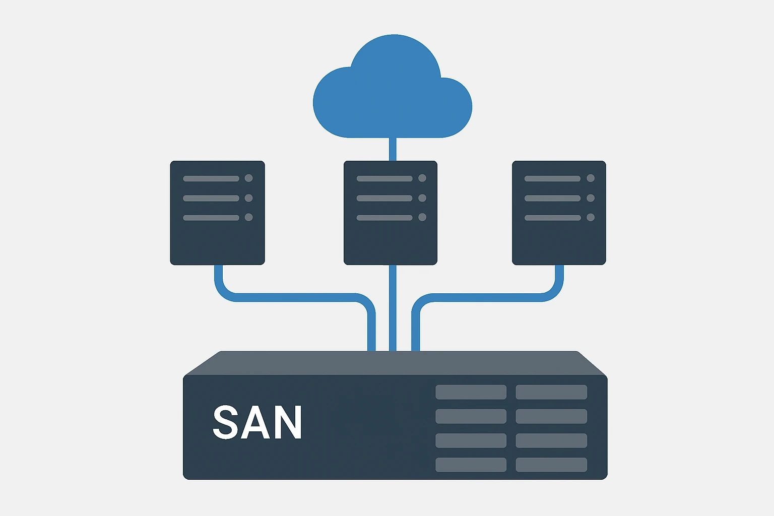Hình minh họa cấu trúc kết nối SAN Dell với server và hệ thống đám mây