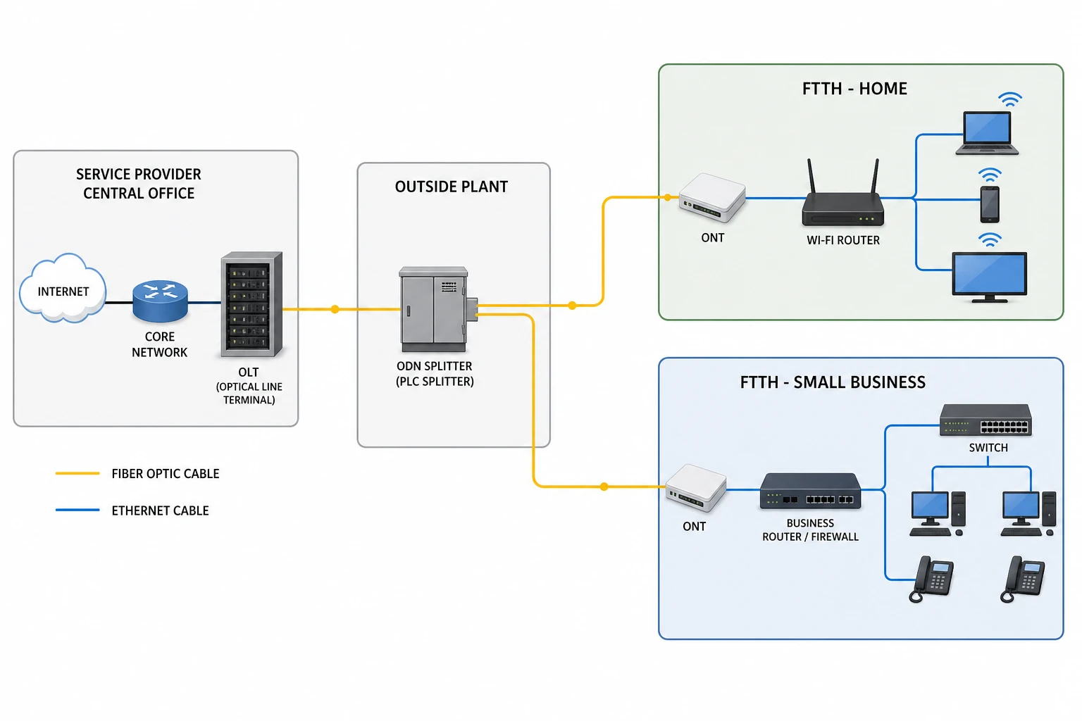 Sơ đồ kết nối mạng FTTH cho nhà và doanh nghiệp nhỏ