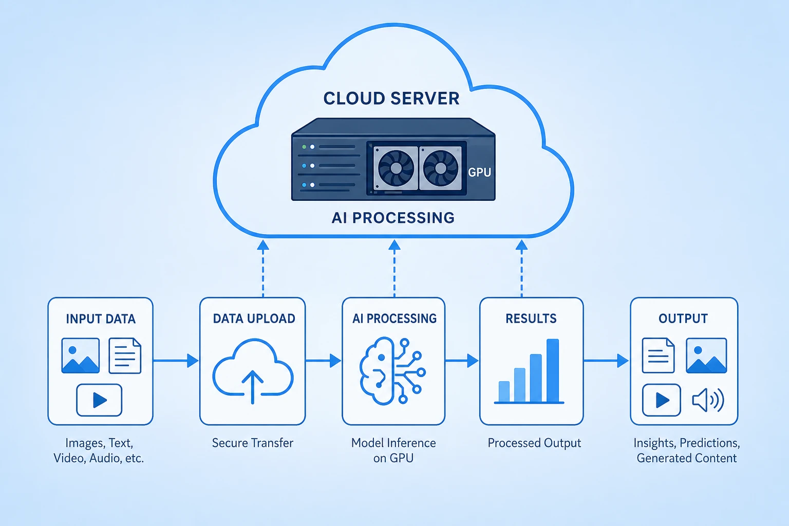 luồng xử lý AI trên cloud server và GPU