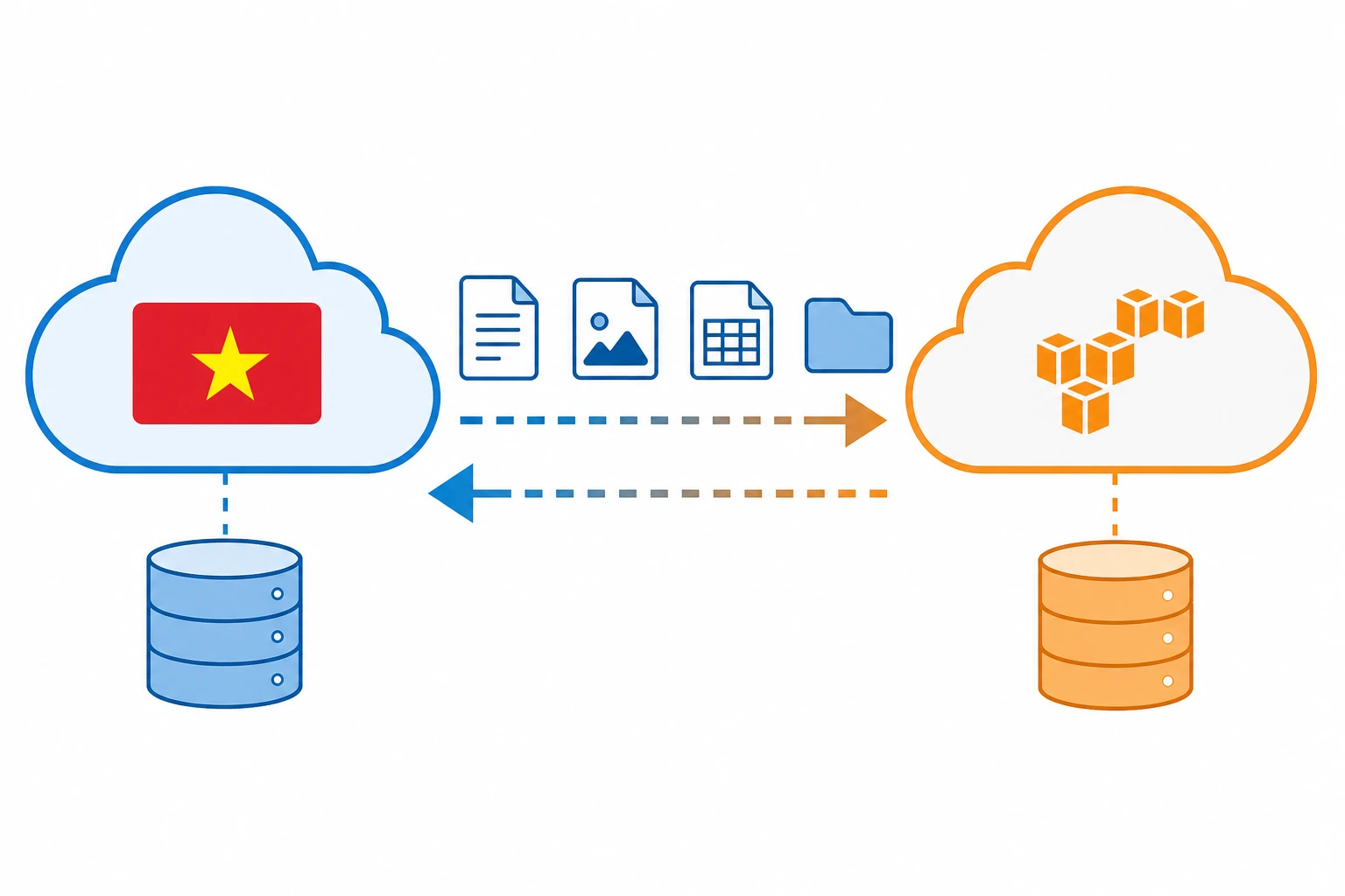 Minh họa chuyển đổi dữ liệu giữa public cloud AWS và Việt Nam