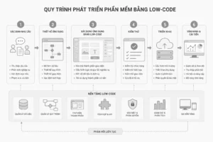 Mô hình phát triển ứng dụng bằng low-code trực quan, có low-code