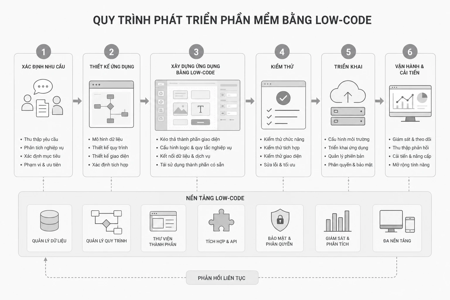 Mô hình phát triển ứng dụng bằng low-code trực quan, có low-code