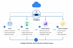 AI Agent vận hành vibe working trong quy trình doanh nghiệp