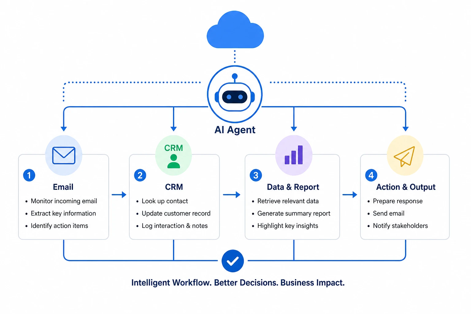 AI Agent vận hành vibe working trong quy trình doanh nghiệp