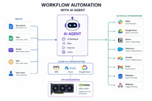 Mô hình workflow AI cùng gpu h100 nvidia tự động hóa quy trình