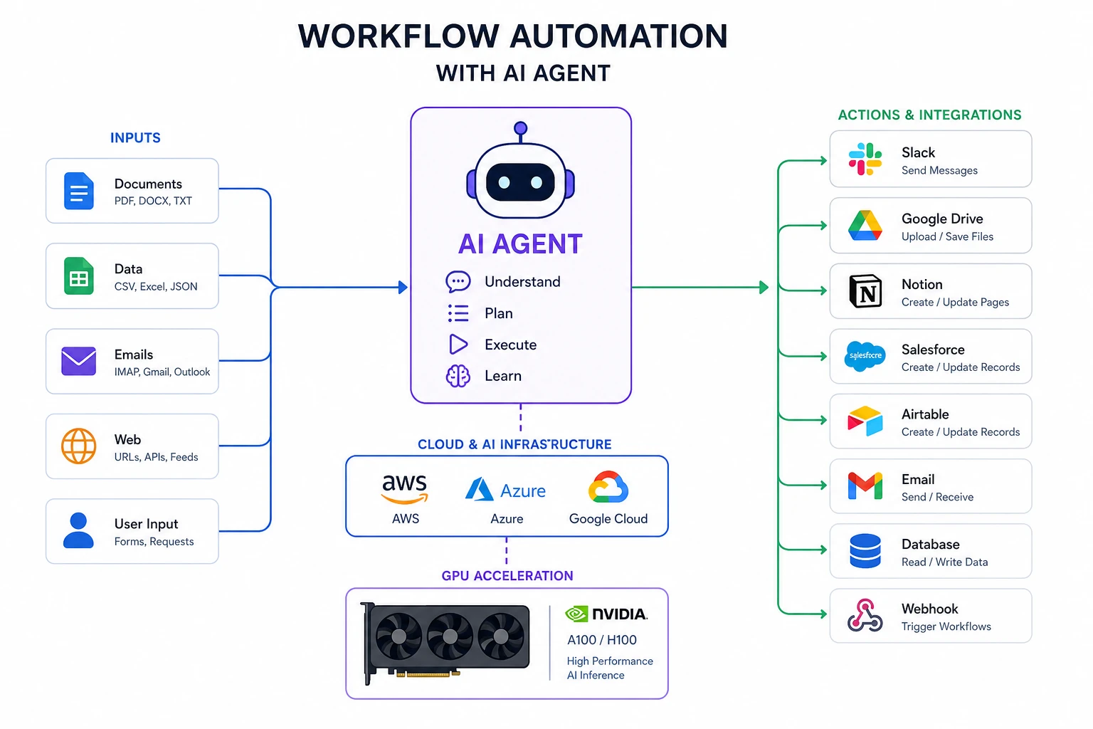 Mô hình workflow AI cùng gpu h100 nvidia tự động hóa quy trình