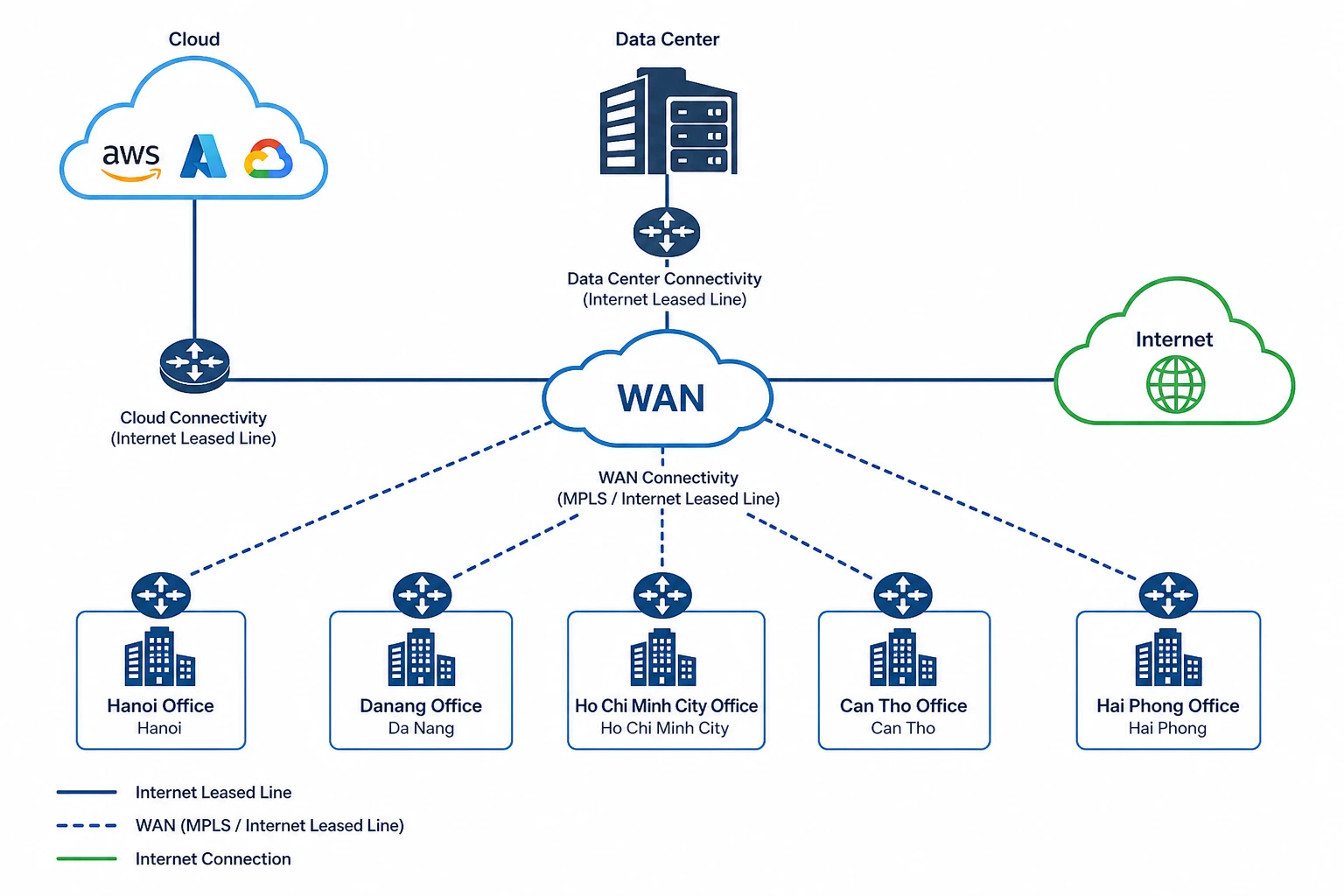 sơ đồ mạng cloud nội địa Việt Nam và các kết nối Internet Leased Line